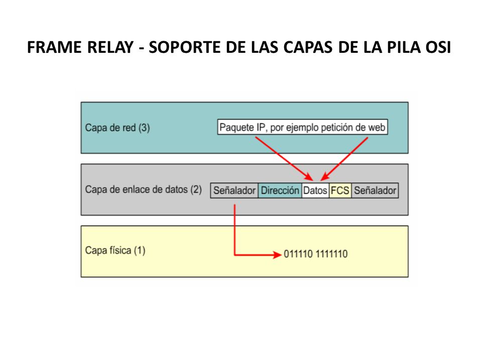 FRAME RELAY - SOPORTE DE LAS CAPAS DE LA PILA OSI