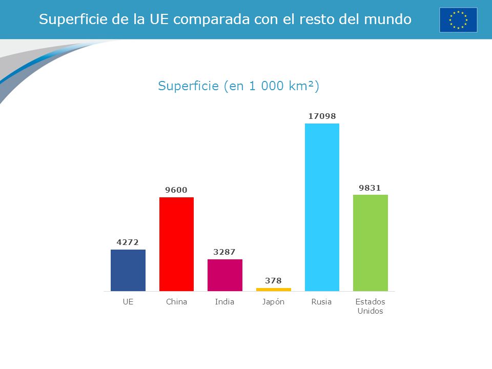 Superficie de la UE comparada con el resto del mundo