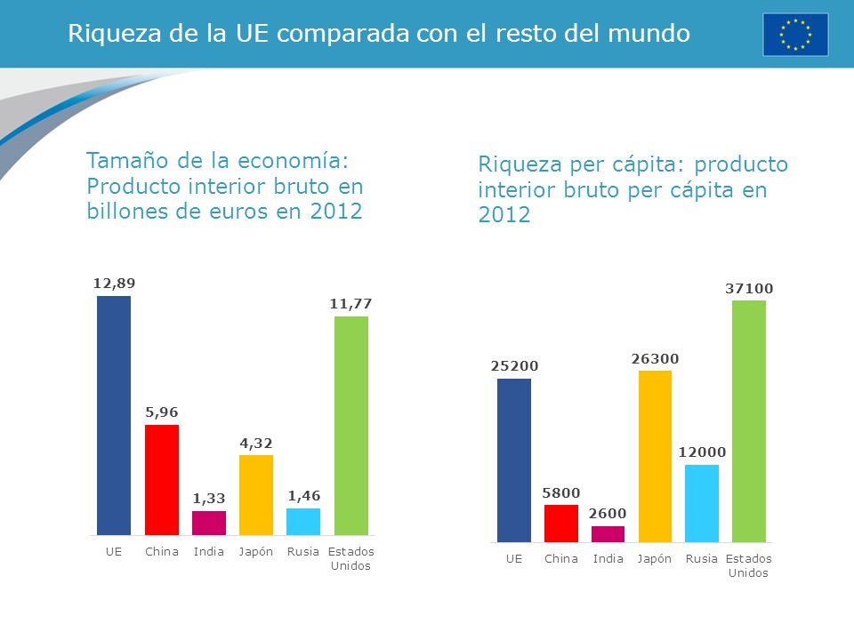 Riqueza de la UE comparada con el resto del mundo