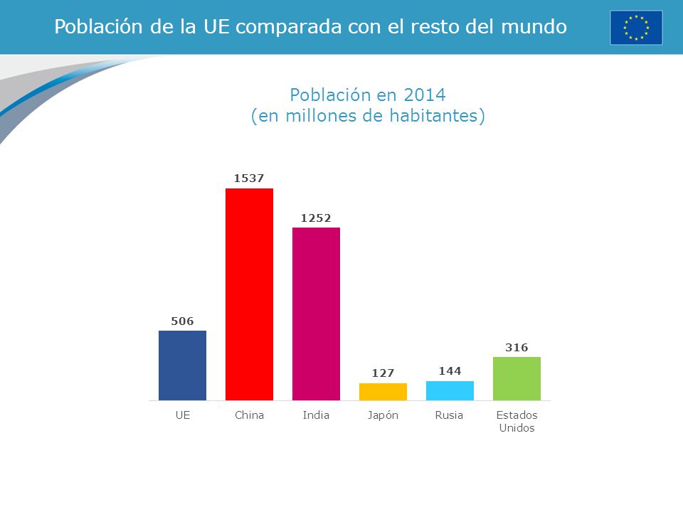 Población de la UE comparada con el resto del mundo