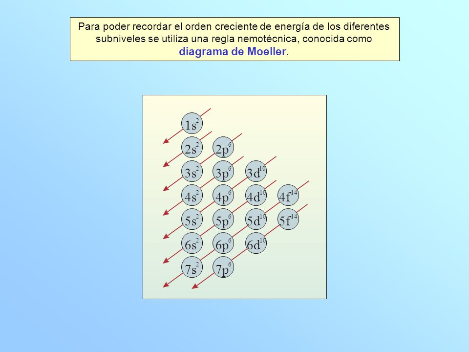 Para poder recordar el orden creciente de energía de los diferentes subniveles se utiliza una regla nemotécnica, conocida como diagrama de Moeller.