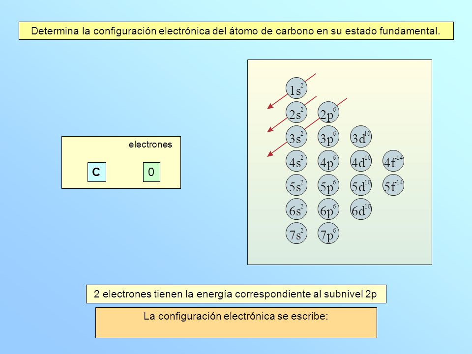 2s 1s 3s 4s 5s 6s 7s 2p 3p 3d 4p 4d 4f 5p 5d 5f 6p 6d 7p C 2 6 4