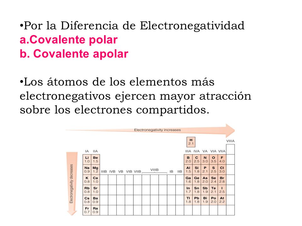 Por la Diferencia de Electronegatividad a. Covalente polar b