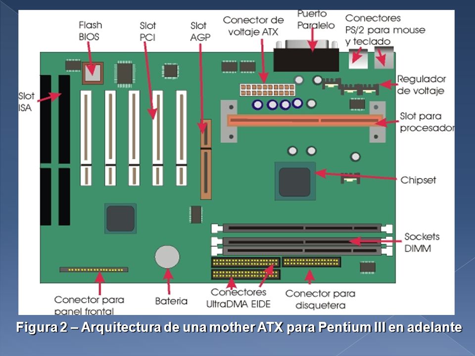 Figura 2 – Arquitectura de una mother ATX para Pentium III en adelante