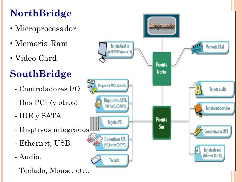 NorthBridge SouthBridge Microprocesador Memoria Ram Video Card