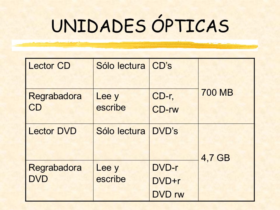UNIDADES ÓPTICAS Lector CD Sólo lectura CD’s 700 MB Regrabadora CD