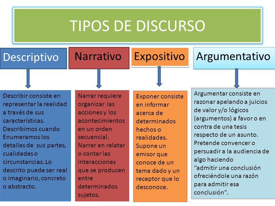 TIPOS DE DISCURSO Descriptivo Narrativo Expositivo Argumentativo