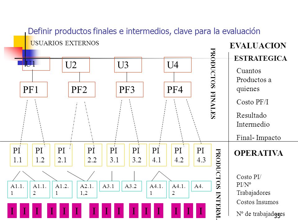 Definir productos finales e intermedios, clave para la evaluación