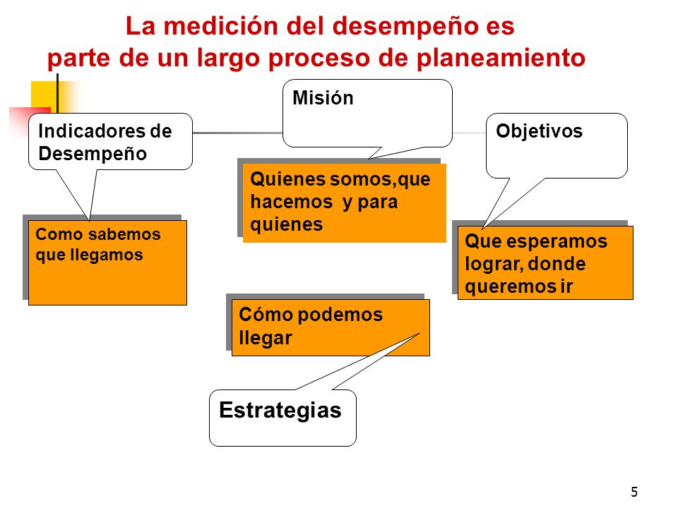 La medición del desempeño es parte de un largo proceso de planeamiento