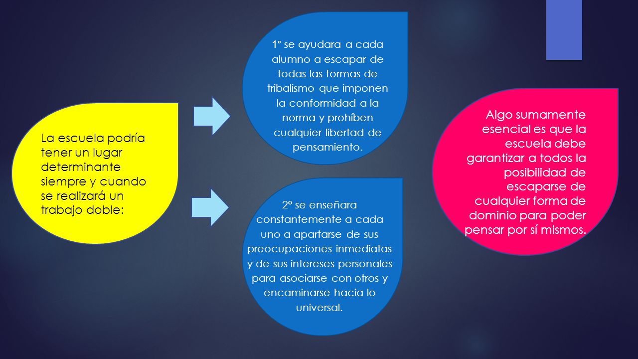 1° se ayudara a cada alumno a escapar de todas las formas de tribalismo que imponen la conformidad a la norma y prohíben cualquier libertad de pensamiento.
