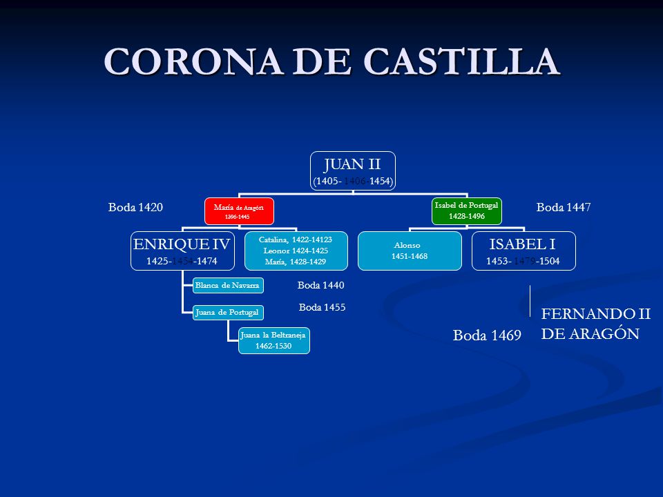 CORONA DE CASTILLA JUAN II ENRIQUE IV ISABEL I FERNANDO II DE ARAGÓN