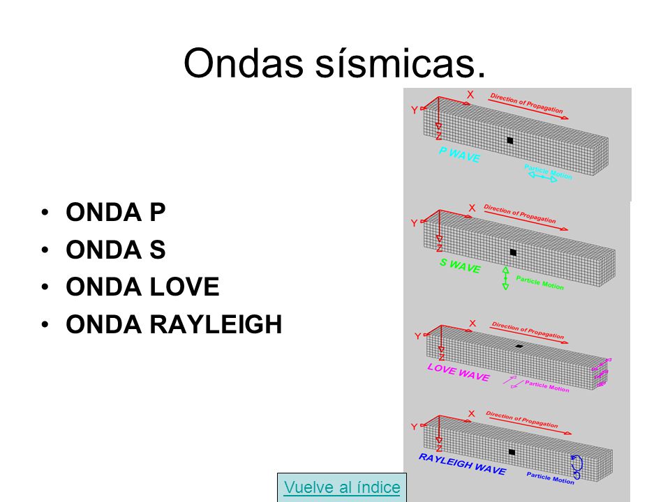 Ondas sísmicas. ONDA P ONDA S ONDA LOVE ONDA RAYLEIGH Vuelve al índice