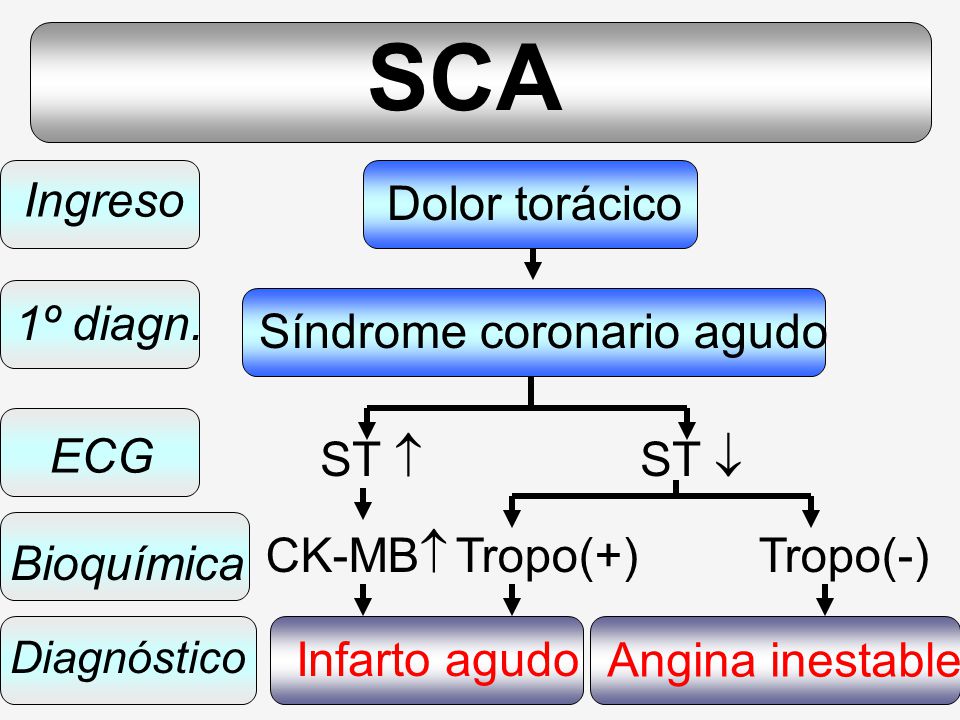 SCA Ingreso Dolor torácico 1º diagn. Síndrome coronario agudo ECG ST 