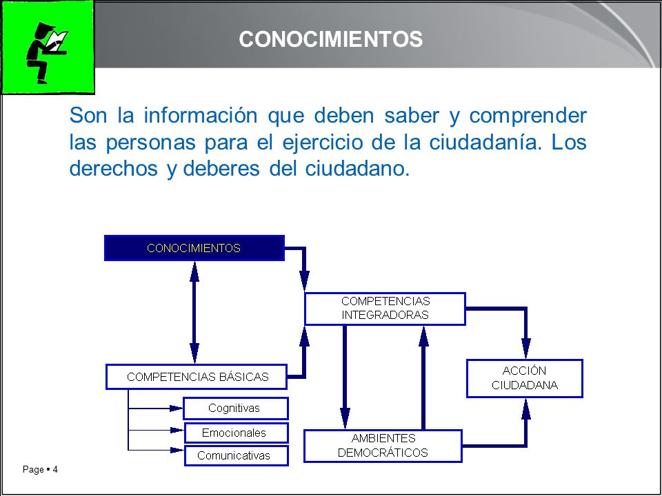 CONOCIMIENTOS Son la información que deben saber y comprender las personas para el ejercicio de la ciudadanía.