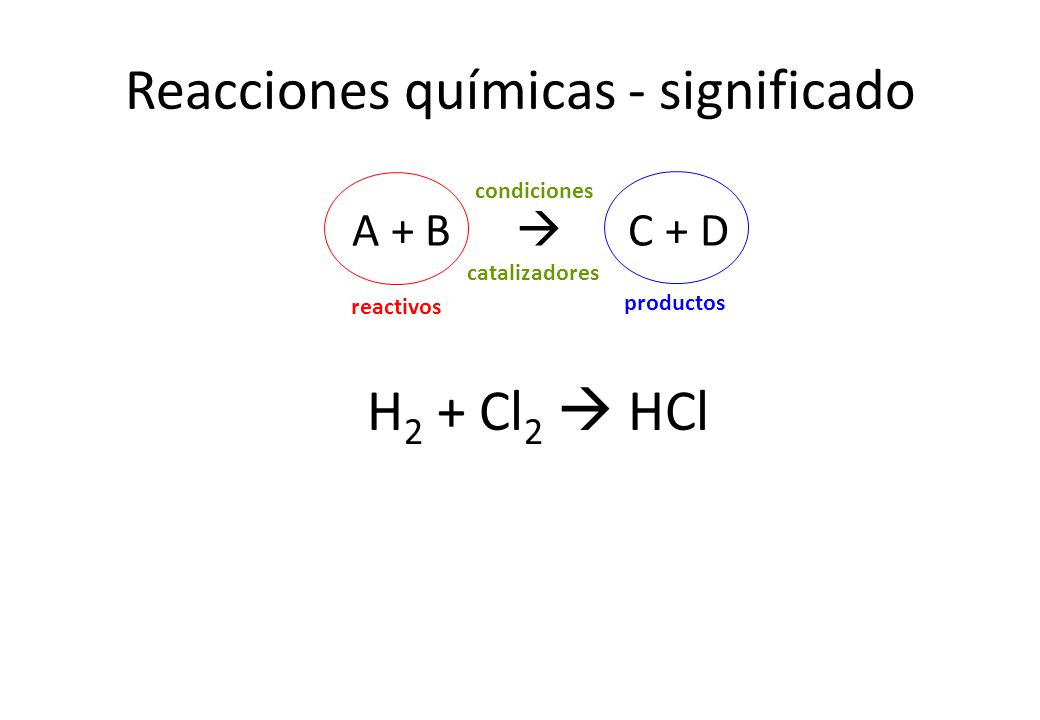 Reacciones químicas - significado