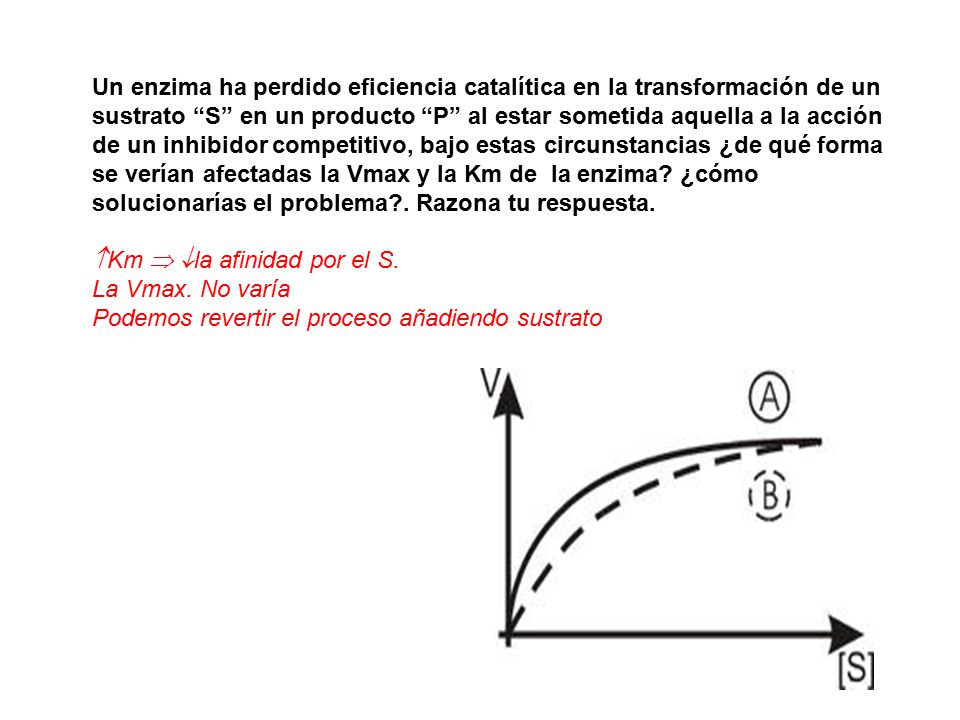 Un enzima ha perdido eficiencia catalítica en la transformación de un sustrato S en un producto P al estar sometida aquella a la acción de un inhibidor competitivo, bajo estas circunstancias ¿de qué forma se verían afectadas la Vmax y la Km de la enzima ¿cómo solucionarías el problema . Razona tu respuesta.