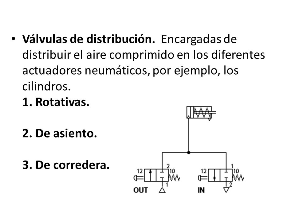 Válvulas de distribución