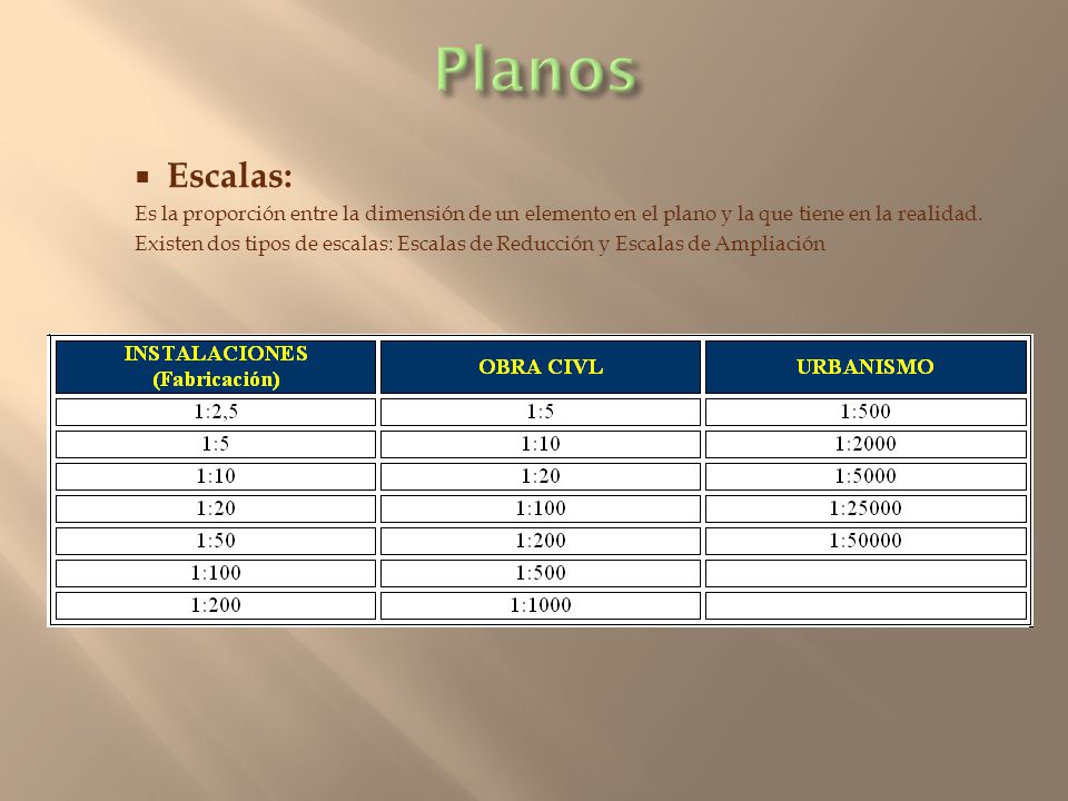 Planos Escalas: Es la proporción entre la dimensión de un elemento en el plano y la que tiene en la realidad.