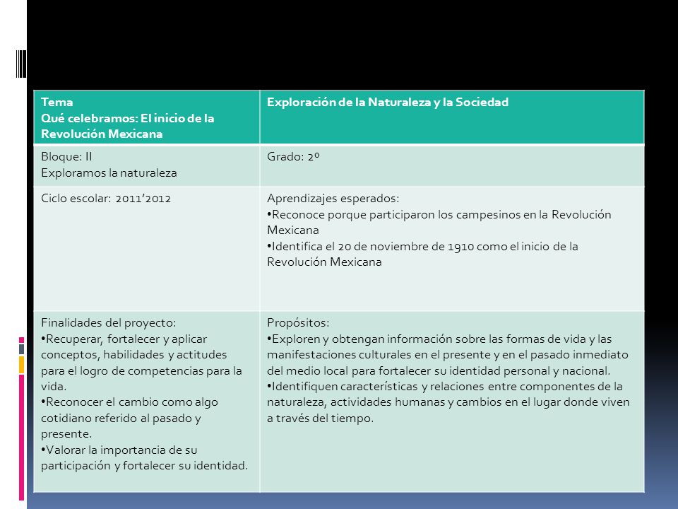 Tema Qué celebramos: El inicio de la Revolución Mexicana. Exploración de la Naturaleza y la Sociedad.