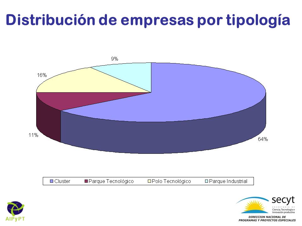 Distribución de empresas por tipología