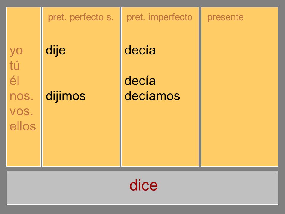 dice yo tú él nos. vos. ellos dije dijiste dijo dijimos dijisteis