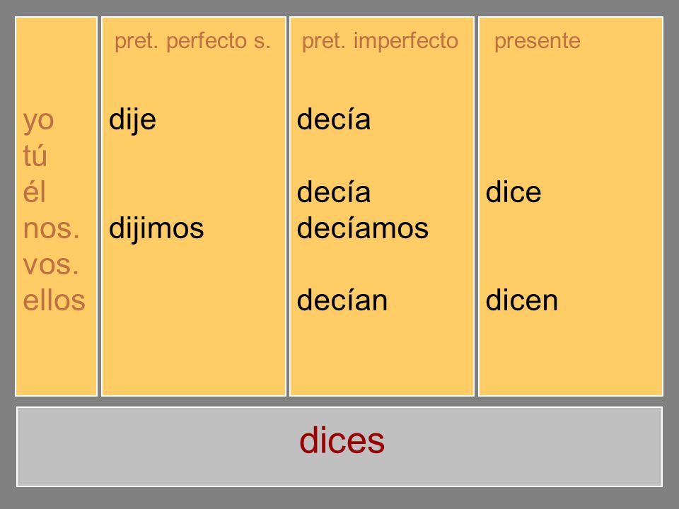 dices yo tú él nos. vos. ellos dije dijiste dijo dijimos dijisteis