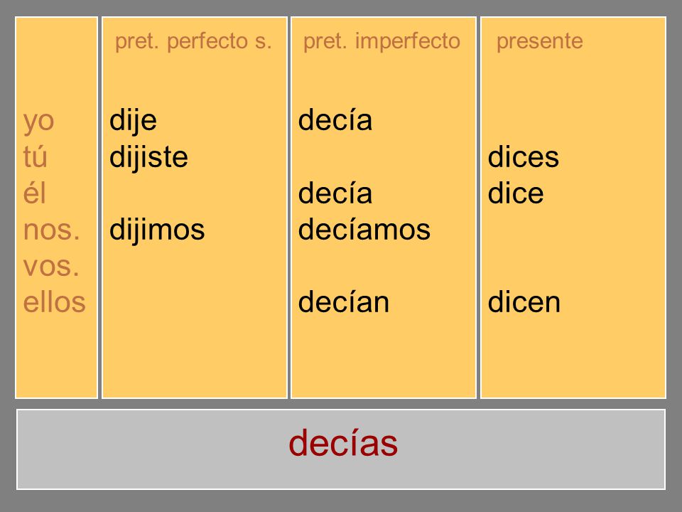 decías yo tú él nos. vos. ellos dije dijiste dijo dijimos dijisteis