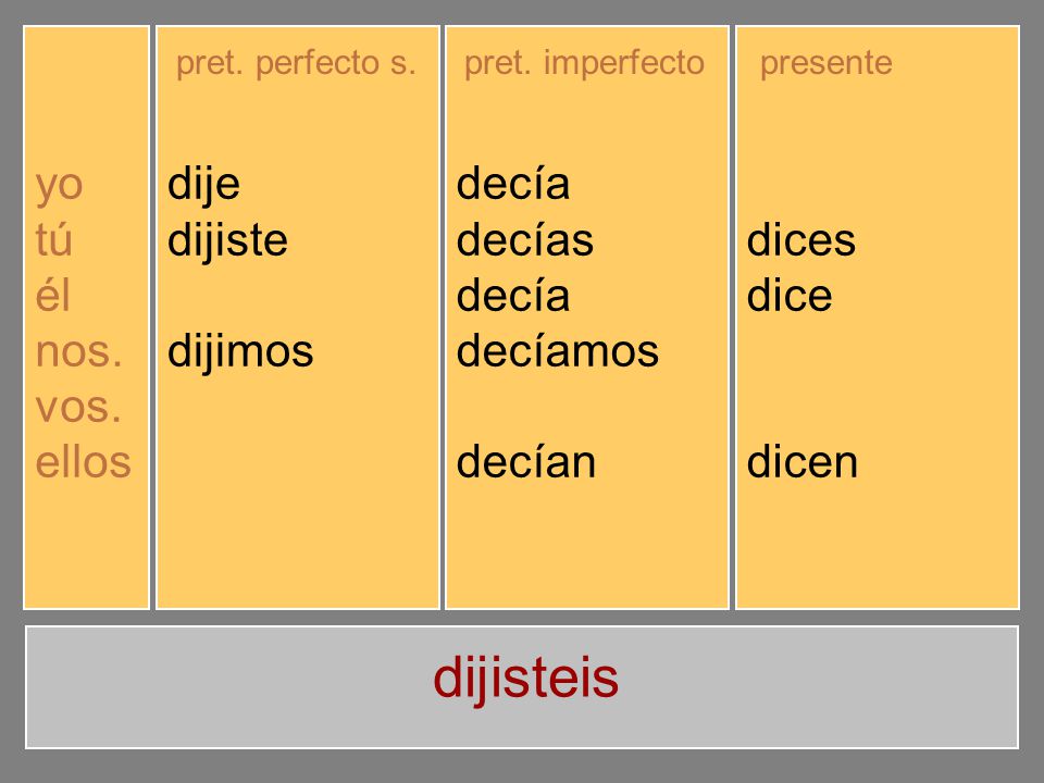 dijisteis yo tú él nos. vos. ellos dije dijiste dijo dijimos dijisteis