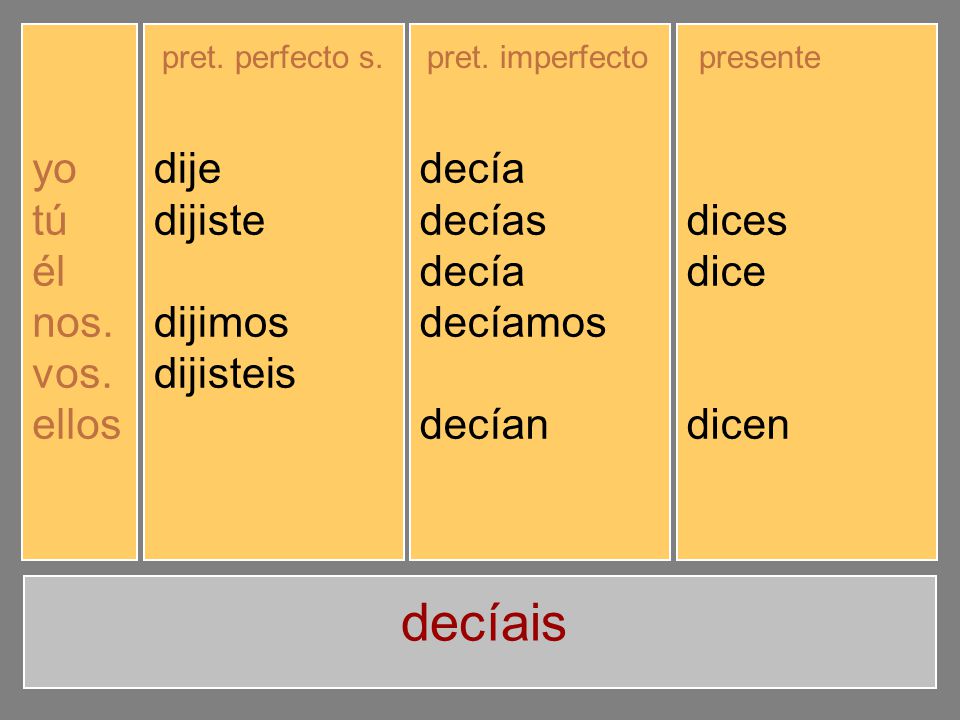 decíais yo tú él nos. vos. ellos dije dijiste dijo dijimos dijisteis