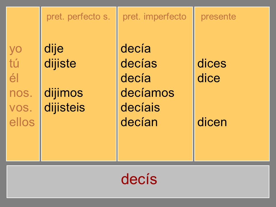 decís yo tú él nos. vos. ellos dije dijiste dijo dijimos dijisteis