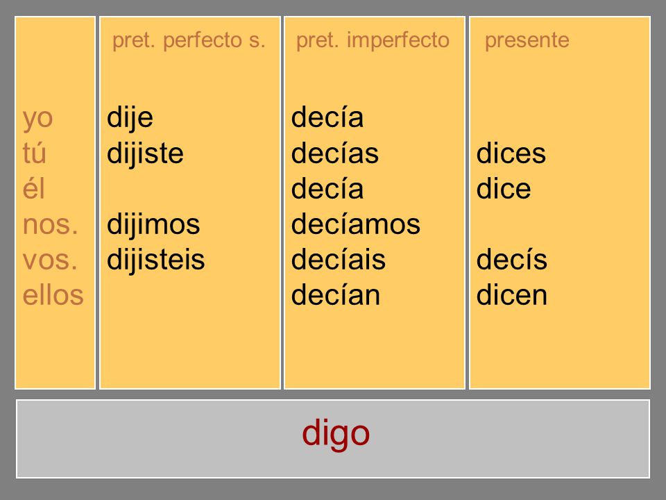 digo yo tú él nos. vos. ellos dije dijiste dijo dijimos dijisteis
