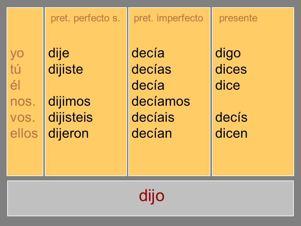 dijo yo tú él nos. vos. ellos dije dijiste dijo dijimos dijisteis
