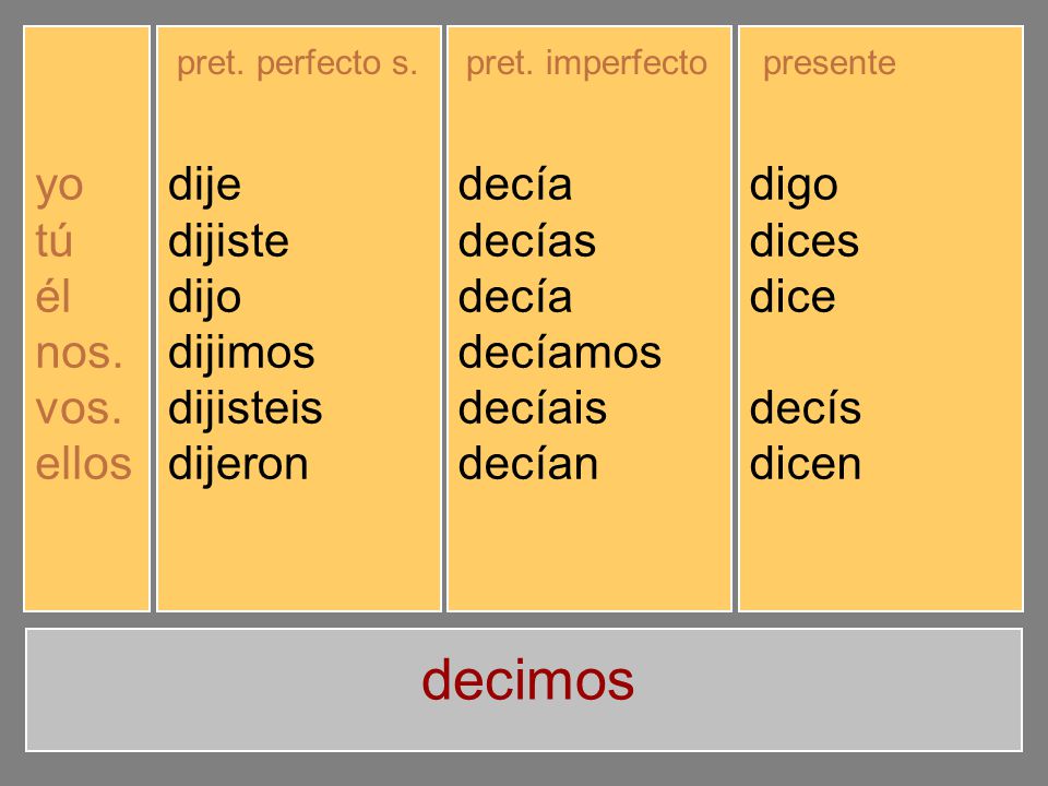 decimos yo tú él nos. vos. ellos dije dijiste dijo dijimos dijisteis