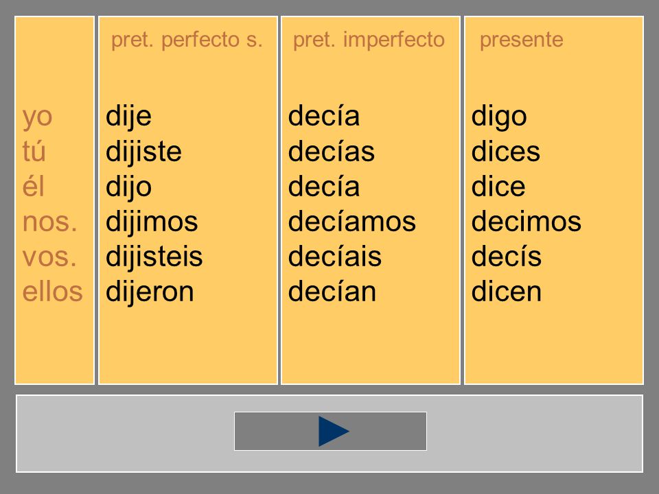 yo tú él nos. vos. ellos dije dijiste dijo dijimos dijisteis dijeron