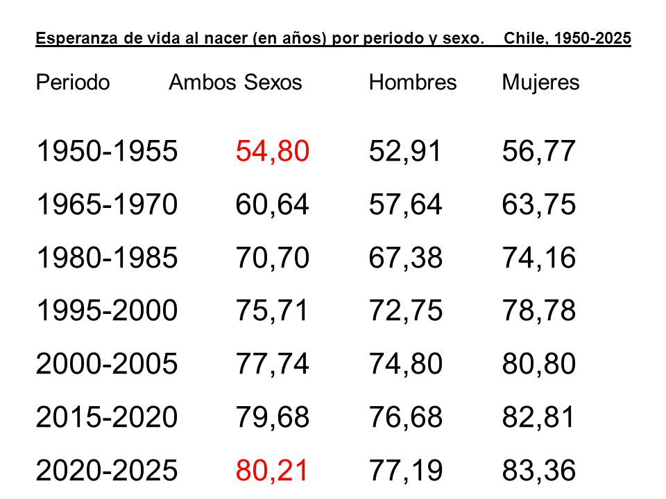 Esperanza de vida al nacer (en años) por periodo y sexo