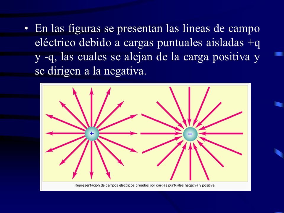 En las figuras se presentan las líneas de campo eléctrico debido a cargas puntuales aisladas +q y -q, las cuales se alejan de la carga positiva y se dirigen a la negativa.