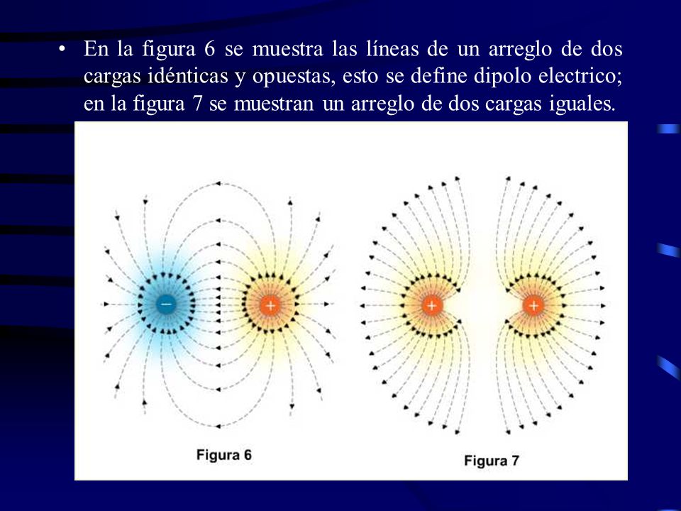 En la figura 6 se muestra las líneas de un arreglo de dos cargas idénticas y opuestas, esto se define dipolo electrico; en la figura 7 se muestran un arreglo de dos cargas iguales.