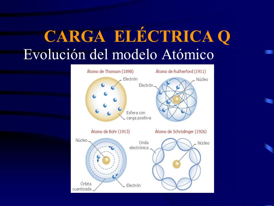 CARGA ELÉCTRICA Q Al igual que la masa la carga eléctrica es una propiedad  intrínseca de la materia, la cual permite estudiar las interacciones  eléctricas. - ppt descargar