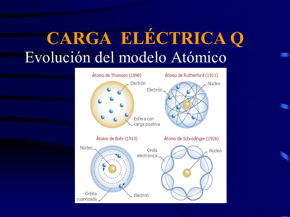 CARGA ELÉCTRICA Q Evolución del modelo Atómico