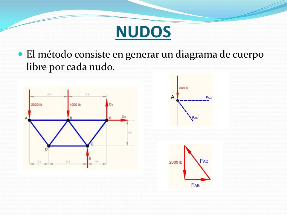 NUDOS El método consiste en generar un diagrama de cuerpo libre por cada nudo.