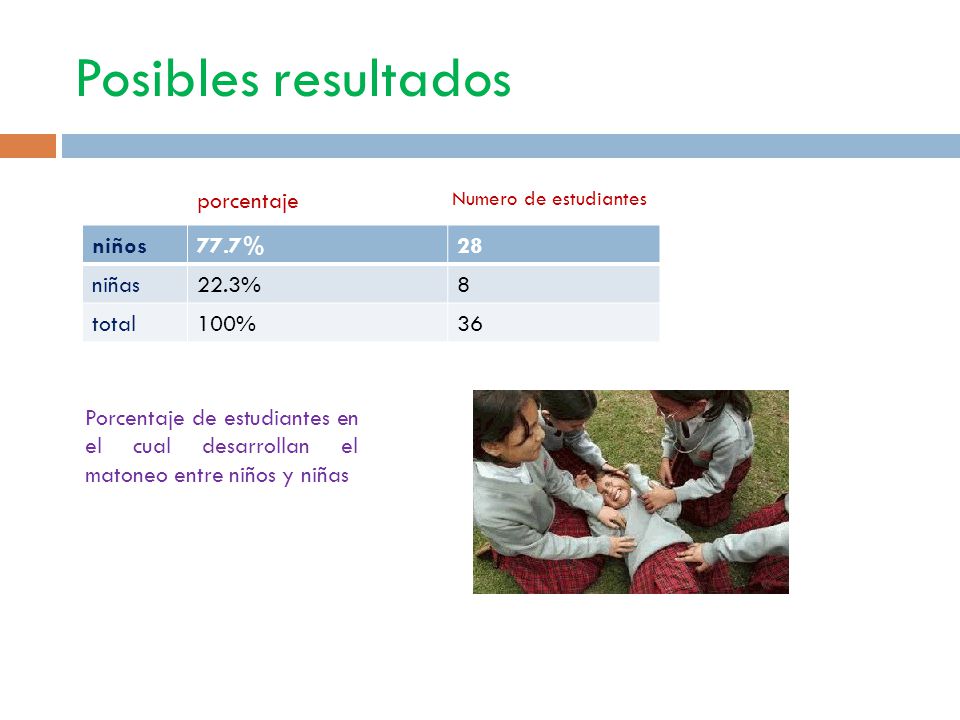 Posibles resultados porcentaje niños 77.7% 28 niñas 22.3% 8 total 100%