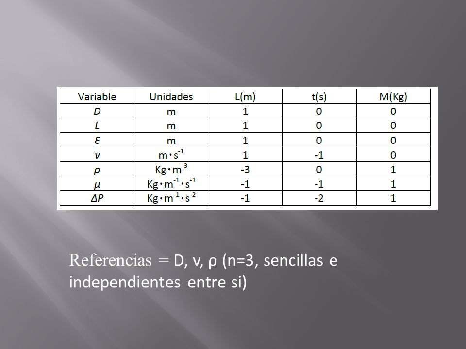 Referencias = D, v, ρ (n=3, sencillas e independientes entre si)