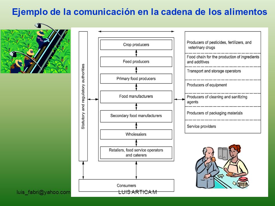 Ejemplo de la comunicación en la cadena de los alimentos