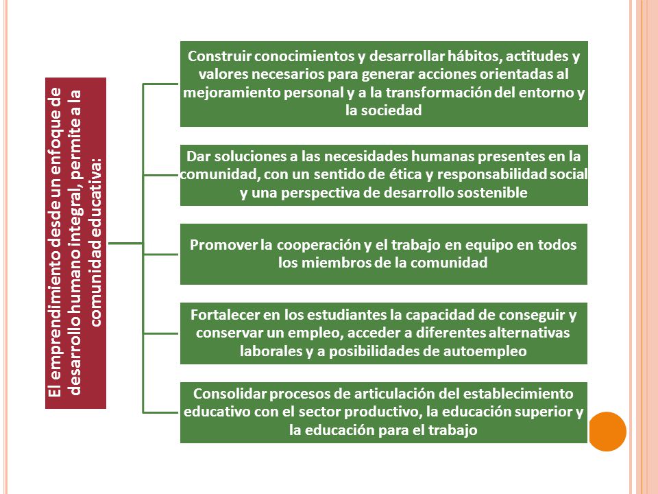 El emprendimiento desde un enfoque de desarrollo humano integral, permite a la comunidad educativa: