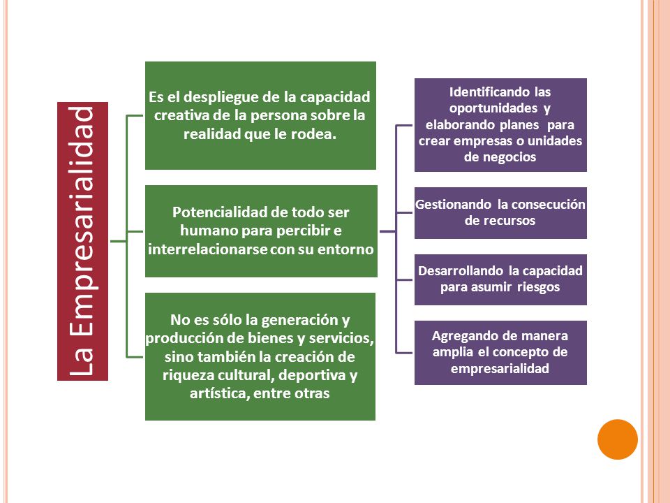 La Empresarialidad Es el despliegue de la capacidad creativa de la persona sobre la realidad que le rodea.