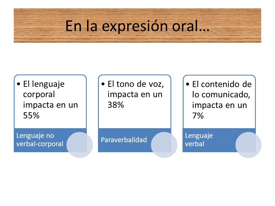 En la expresión oral… El lenguaje corporal impacta en un 55%
