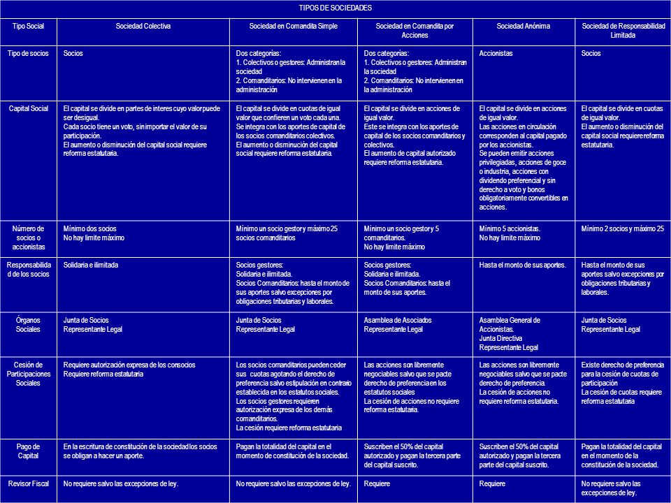 Sociedad en Comandita Simple Sociedad en Comandita por Acciones