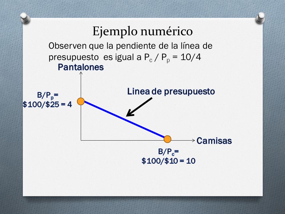 Ejemplo numérico Observen que la pendiente de la línea de presupuesto es igual a Pc / Pp = 10/4. Pantalones.