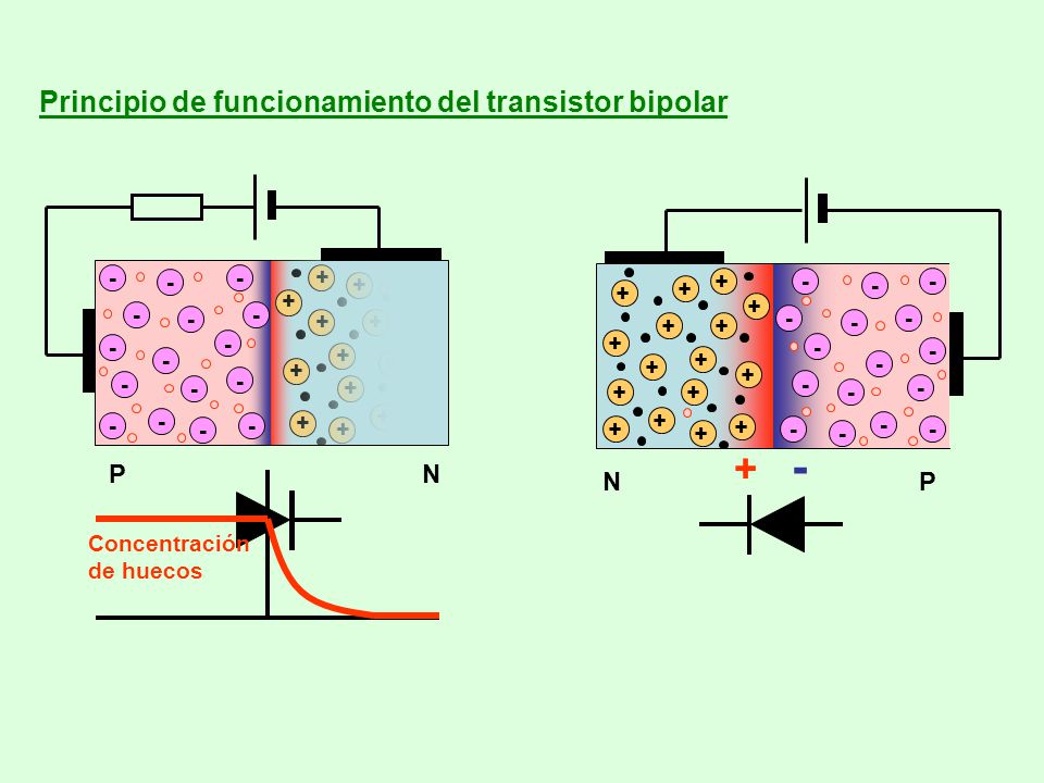 + - Principio de funcionamiento del transistor bipolar P N N P