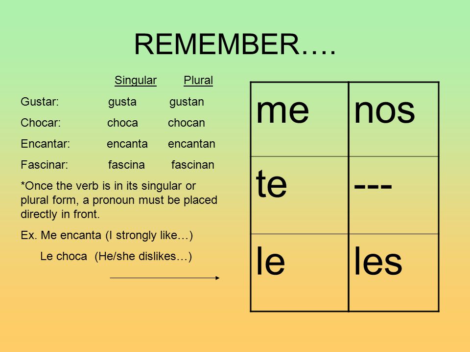 me te le nos --- les REMEMBER…. Singular Plural Gustar: gusta gustan